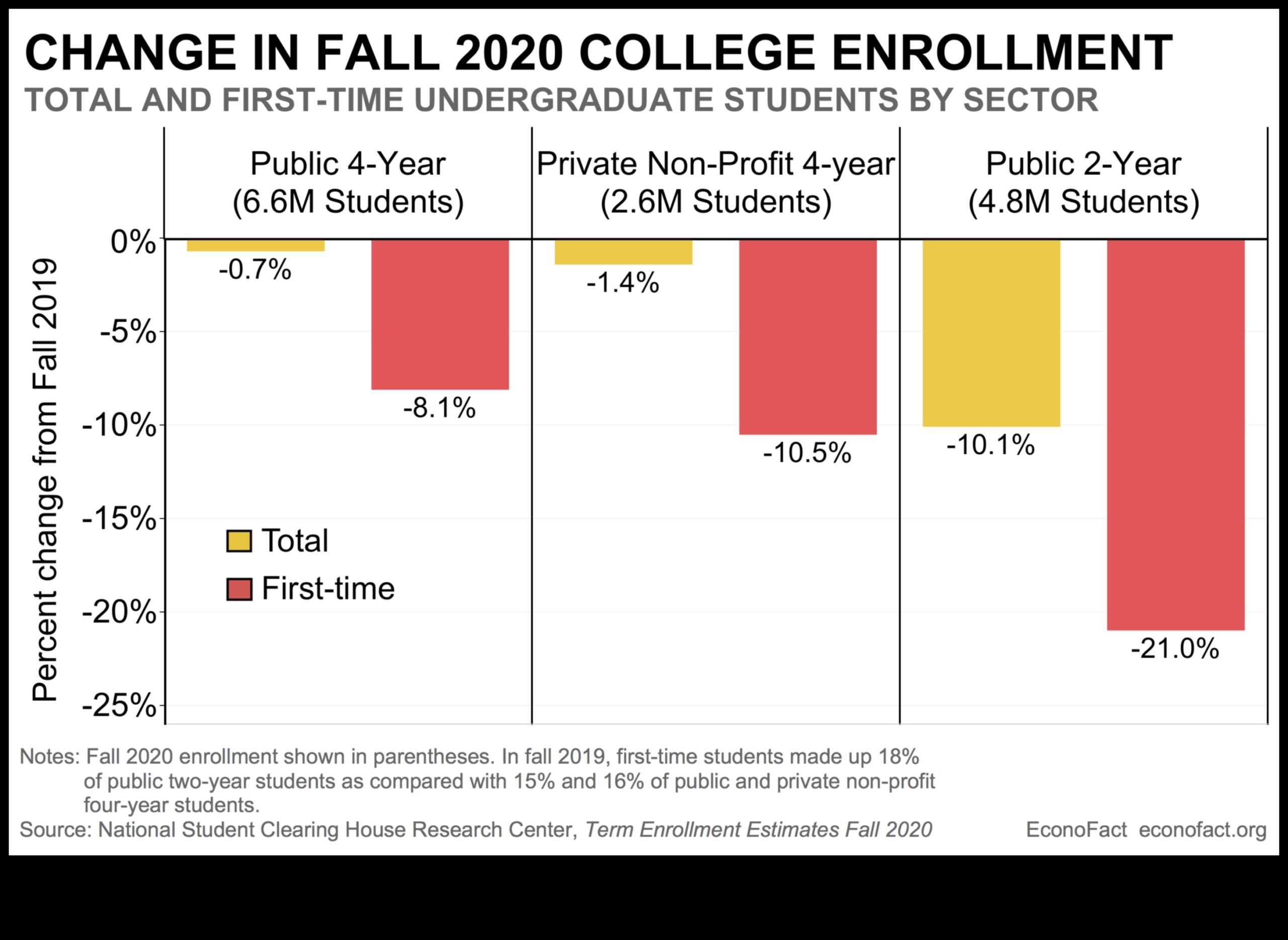 The COVID-19 Pandemic's Impact on College Admissions 1