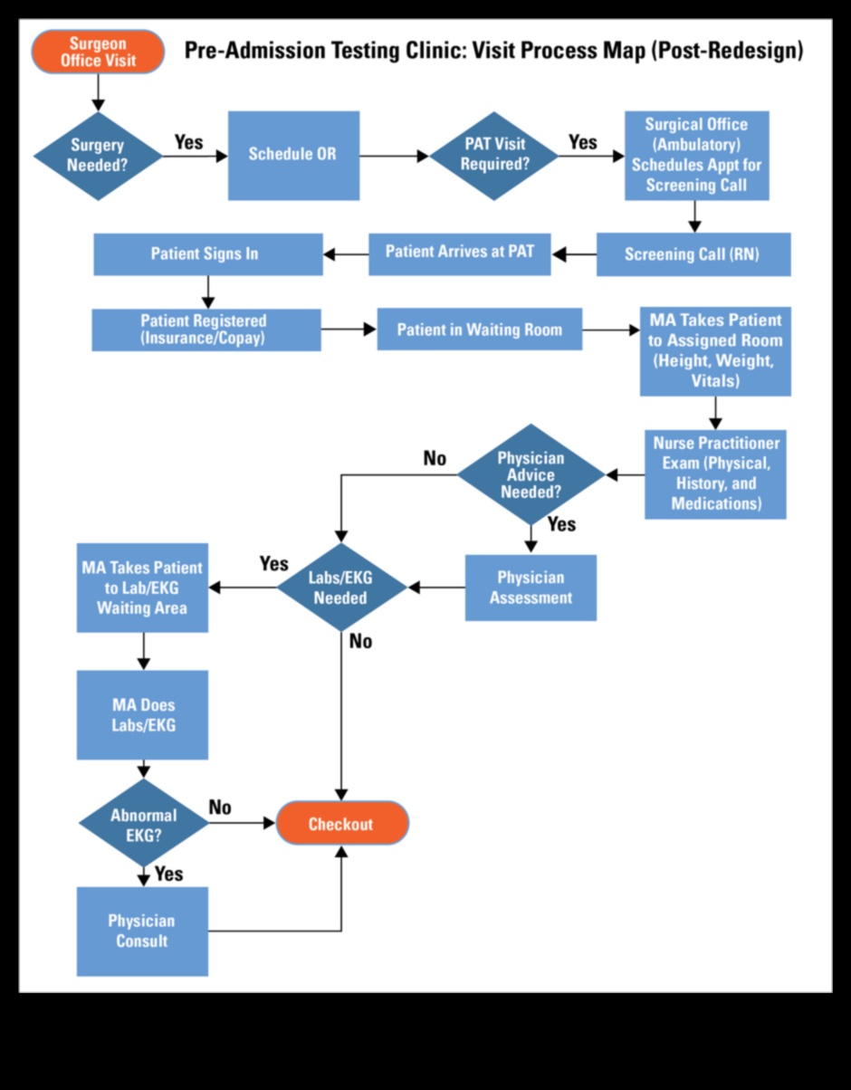 what is pre admission testing