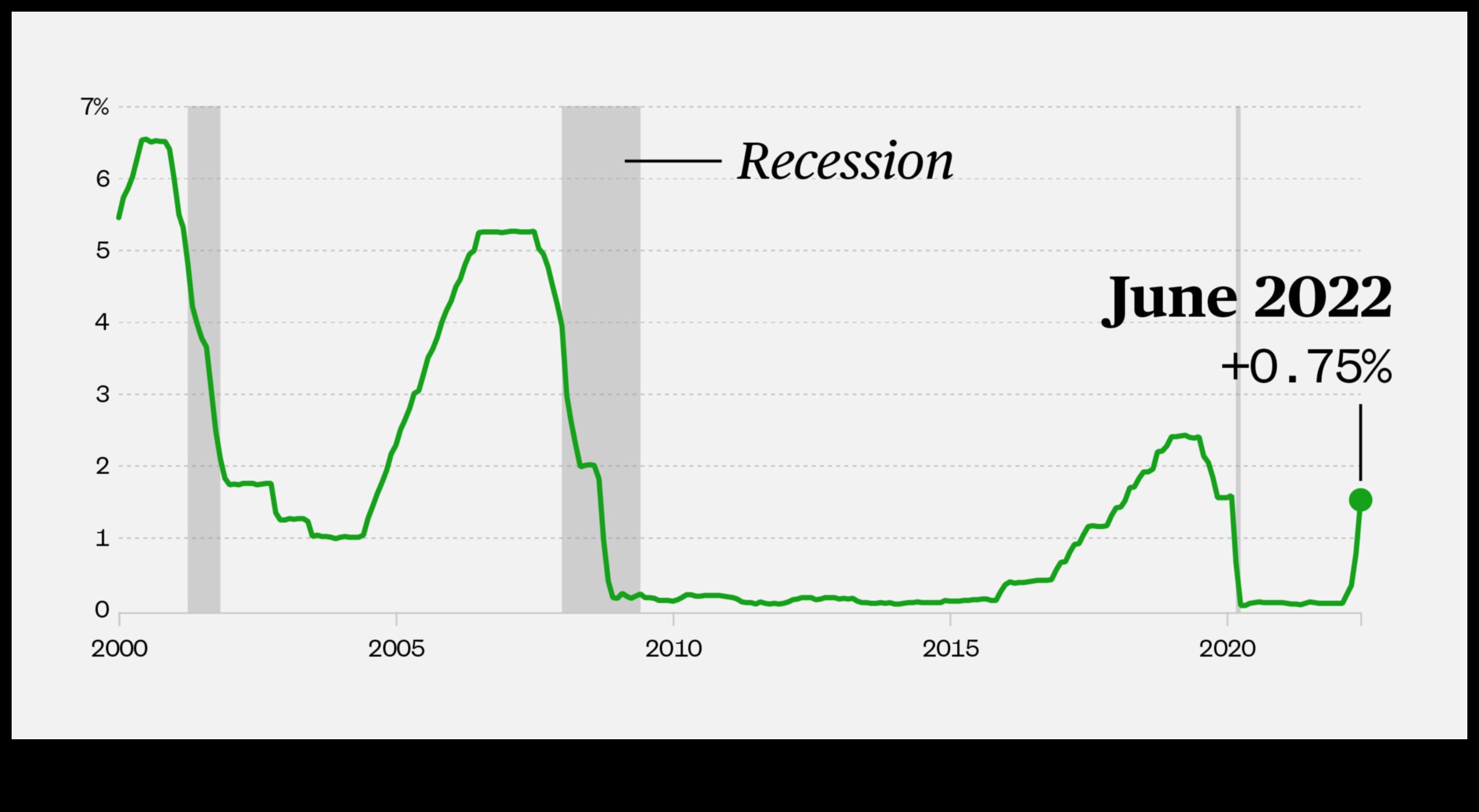 The Fed's Key Interest Rate 1